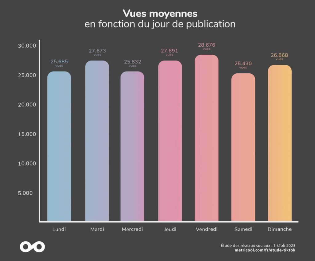 Rapport de Metricool sur les meilleurs moments pour publier sur Tiktok