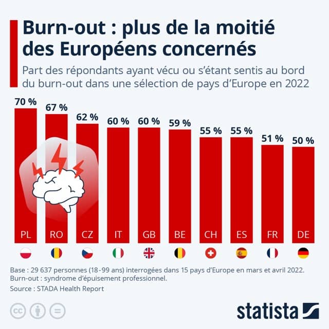 Taux de Burnout par pays